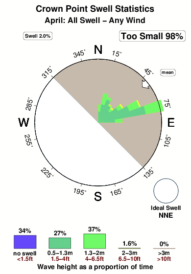 Crown point.surf.statistics.april