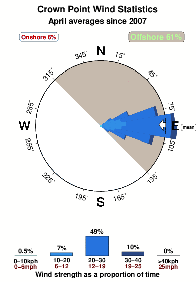 Crown point.wind.statistics.april