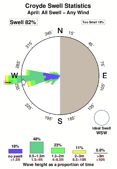 Croyde.surf.statistics.april