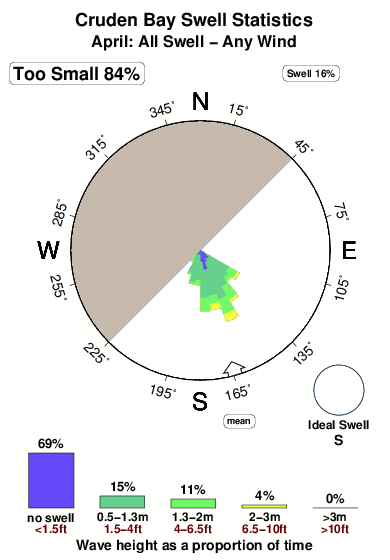 Cruden bay.surf.statistics.april