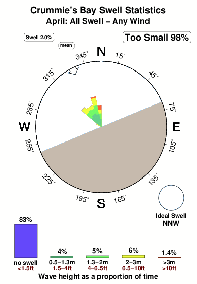 Crummies bay.surf.statistics.april