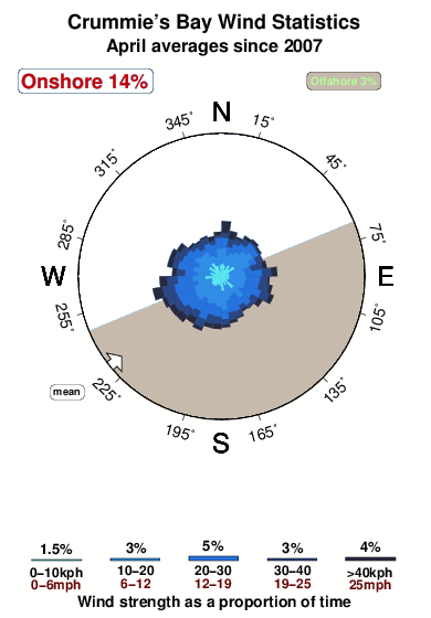 Crummies bay.wind.statistics.april