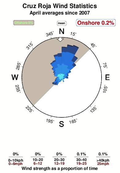 Cruz roja.wind.statistics.april
