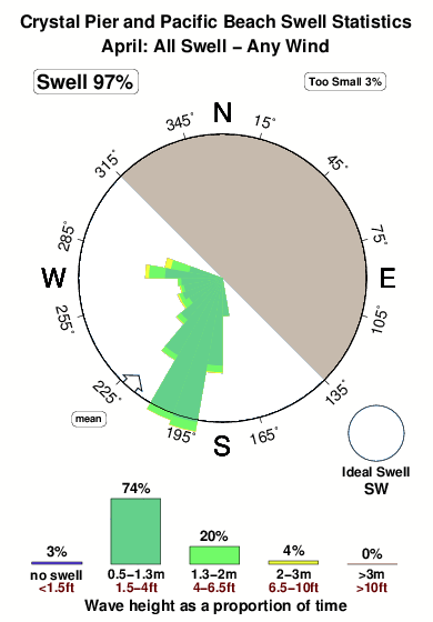 Crystal pier and pacific beach.surf.statistics.april