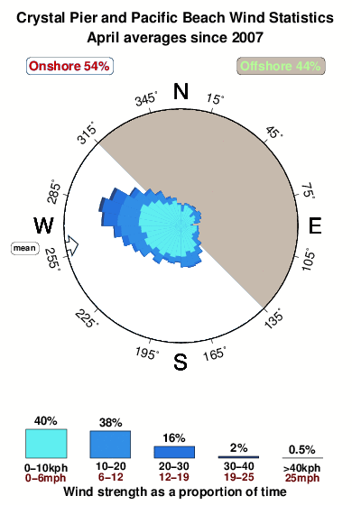 Crystal pier and pacific beach.wind.statistics.april