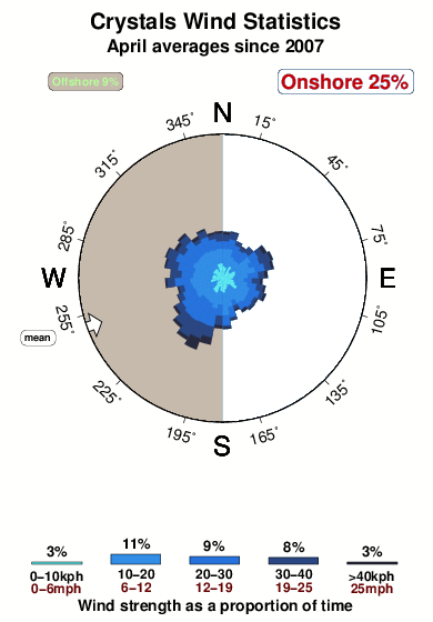 Crystals.wind.statistics.april