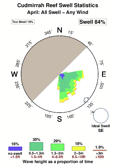 Cudmirrah reef.surf.statistics.april
