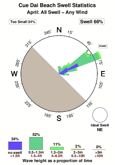 Cue dai beach.surf.statistics.april