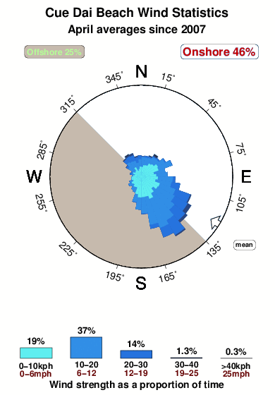 Cue dai beach.wind.statistics.april
