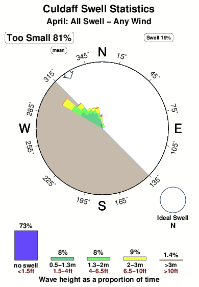 Culdaff.surf.statistics.april