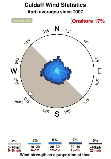 Culdaff.wind.statistics.april