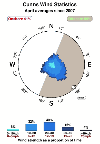 Cunns.wind.statistics.april
