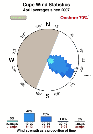 Cupe.wind.statistics.april