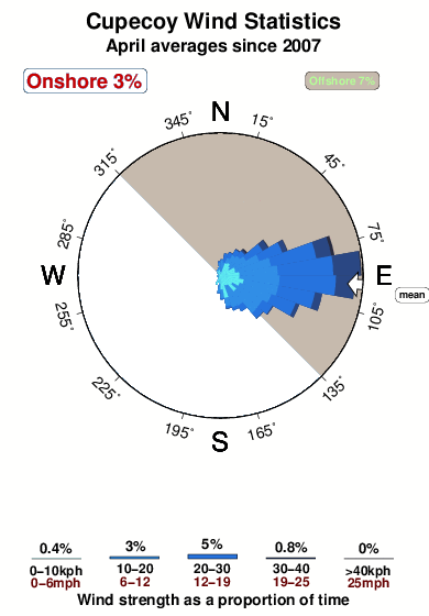 Cupecoy.wind.statistics.april