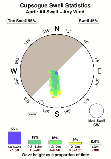 Cupsogue.surf.statistics.april