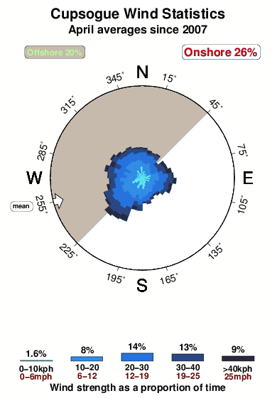 Cupsogue.wind.statistics.april