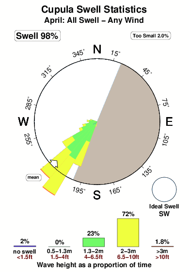 Cupula.surf.statistics.april
