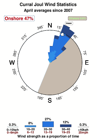 Curral joul.wind.statistics.april
