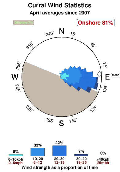 Curral.wind.statistics.april