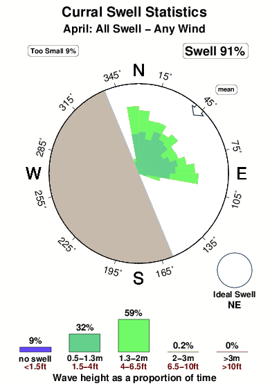 Curral 1.surf.statistics.april