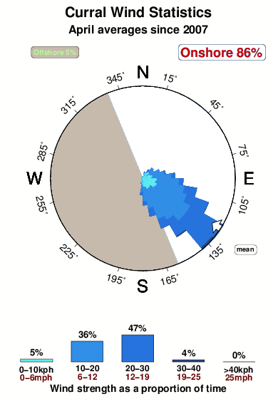 Curral 1.wind.statistics.april