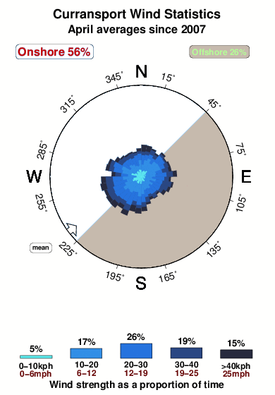 Curransport.wind.statistics.april