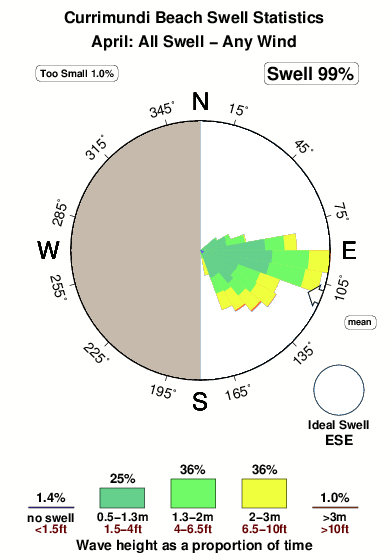 Currimundi beach.surf.statistics.april