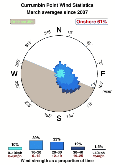 Currumbin point.wind.statistics.march