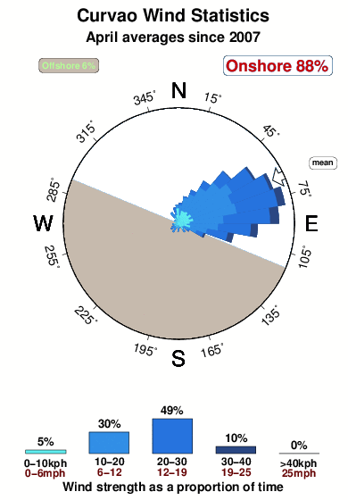Curvao.wind.statistics.april