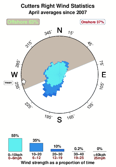 Cutters right.wind.statistics.april