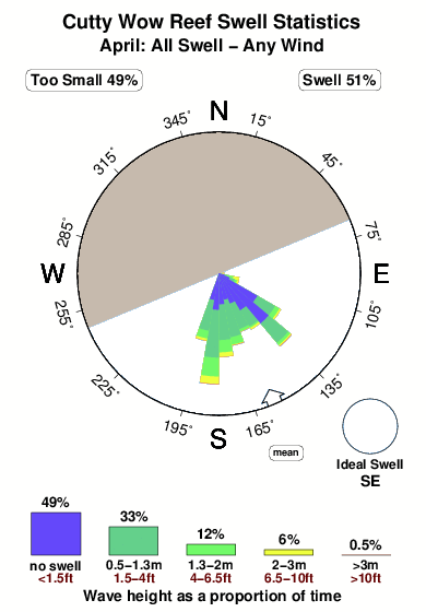 Cutty wow reef.surf.statistics.april