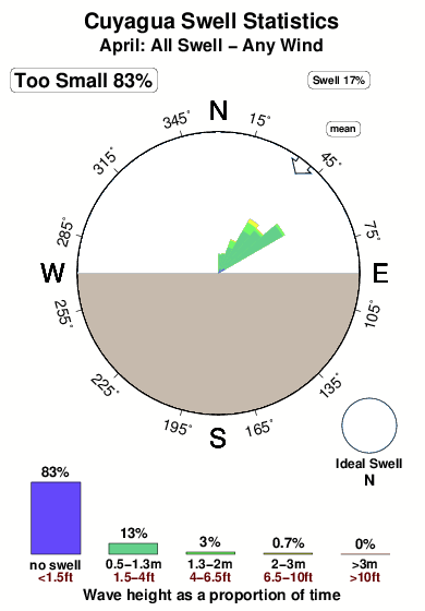 Cuyagua toda san.surf.statistics.april