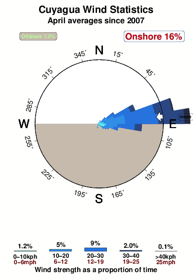 Cuyagua toda san.wind.statistics.april