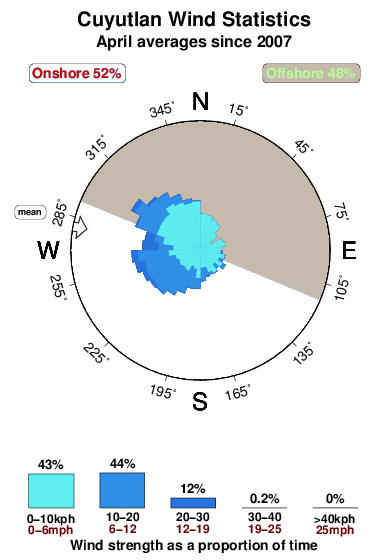 Cuyutlan.wind.statistics.april