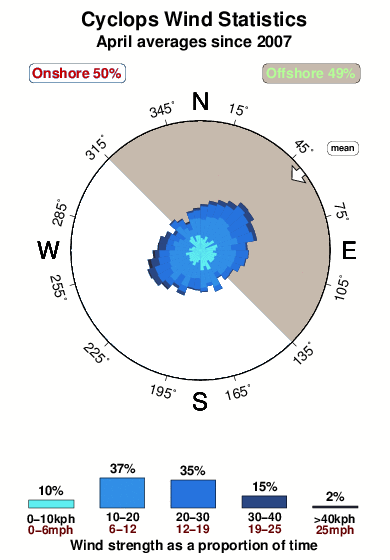 Cyclops.wind.statistics.april