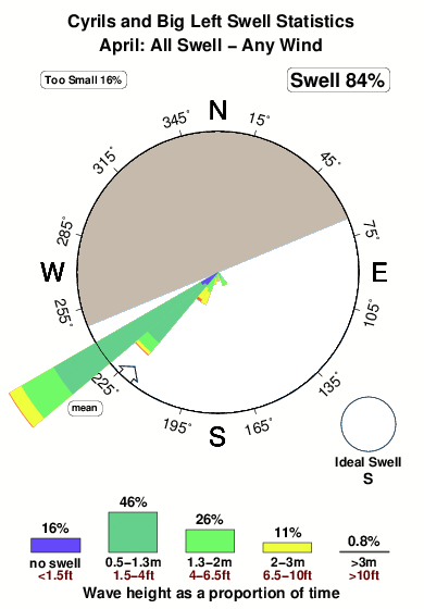 Cyrils and big left.surf.statistics.april