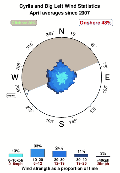 Cyrils and big left.wind.statistics.april