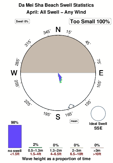 Da mei sha beach.surf.statistics.april