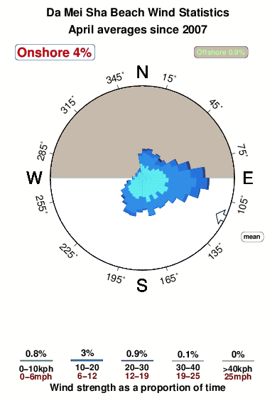 Da mei sha beach.wind.statistics.april
