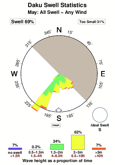 Daku.surf.statistics.may