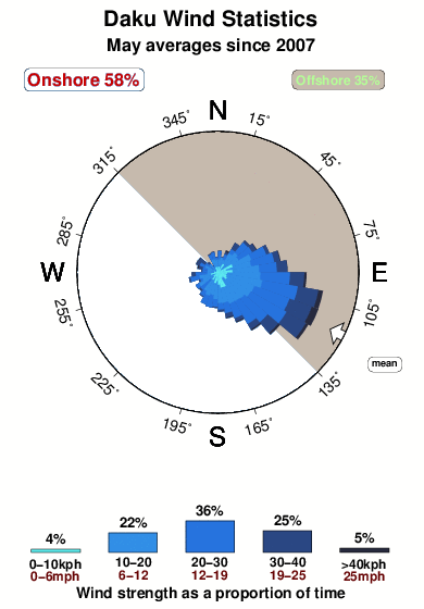 Daku.wind.statistics.may