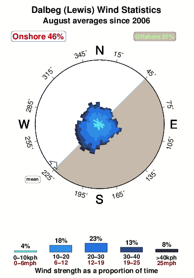 Dalbeg.wind.statistics.august