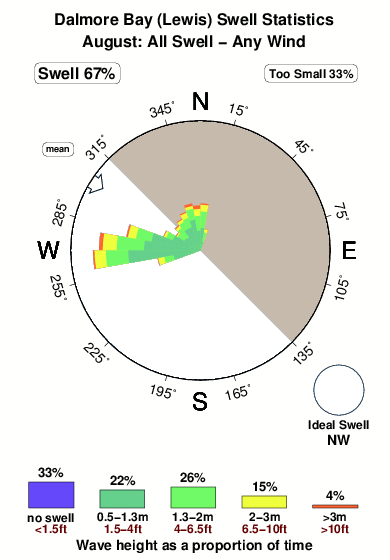Dalmore bay.surf.statistics.august