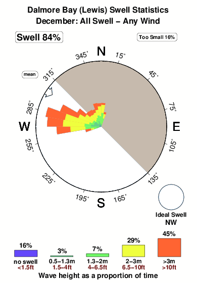 Dalmore bay.surf.statistics.december