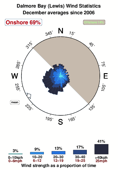 Dalmore bay.wind.statistics.december