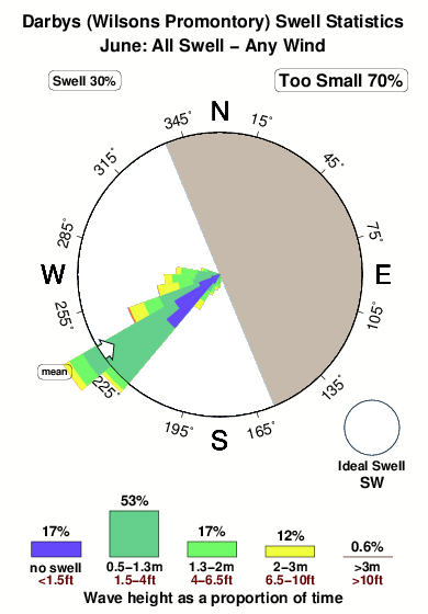 Darbys.surf.statistics.june