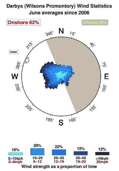Darbys.wind.statistics.june