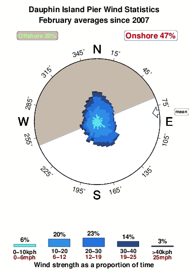 Dauphin island pier.wind.statistics.february