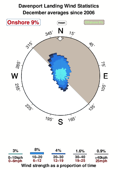 Davenport landing.wind.statistics.december