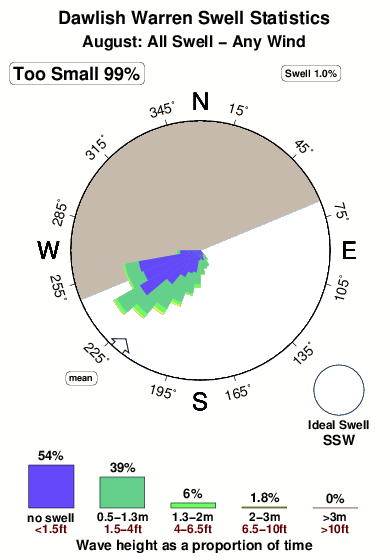 Dawlish warren.surf.statistics.august